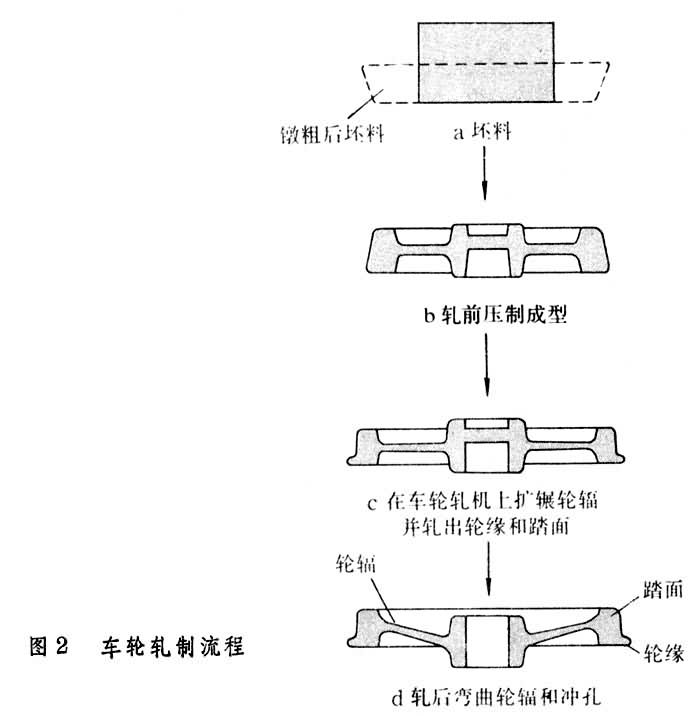 火車(chē)車(chē)輪